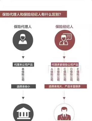 保險(xiǎn)業(yè)的“鄙視鏈”，看完扎心了